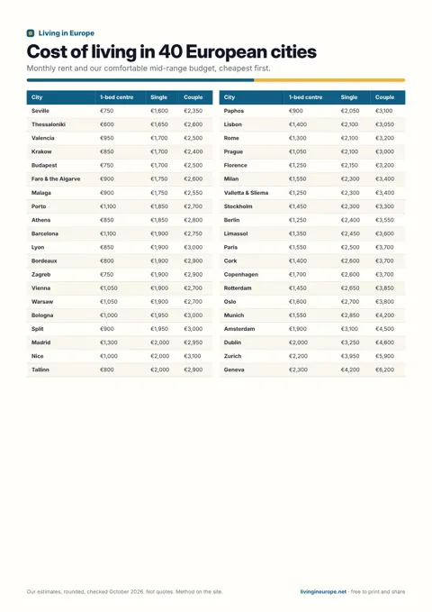 Cost of living in 40 European cities